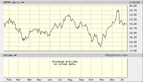 Conventional wisdom says that a PEG ratio o