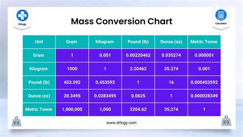 mg - Milligram. Conversion Chart / Weight and Mass …