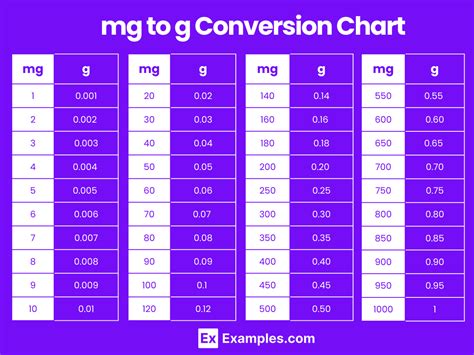 Mg To G