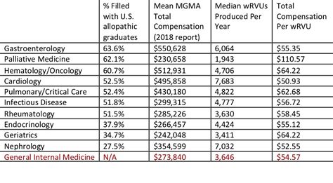 Mgma Salary Data