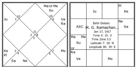 Mgr Date Of Birth