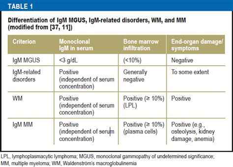 Mgus Vs Walden