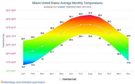 miami florida temperature