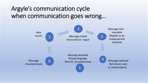 Read Online Michael Argyle Theory Of Communication 