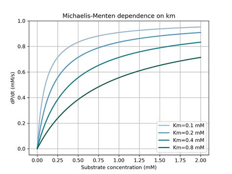Michaelis Menten Kinetics Graph