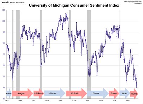 michigan consumer sentiment