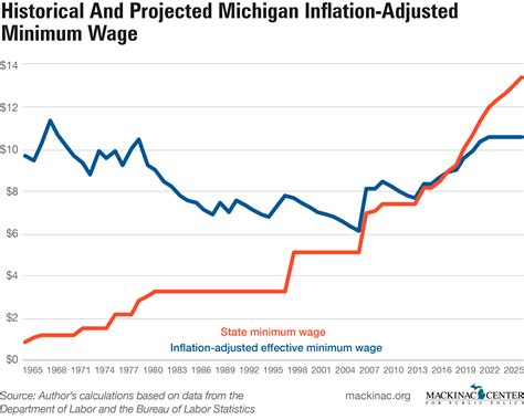 michigan minimum wage