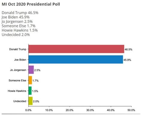 michigan poll