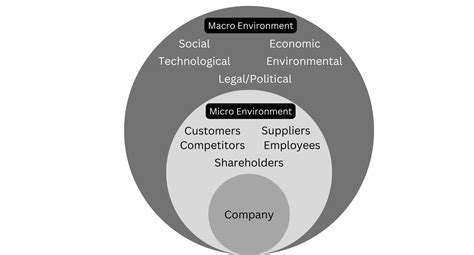 Micro And Macro Environment In Marketing