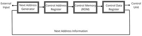 Micro Programmed Control Unit