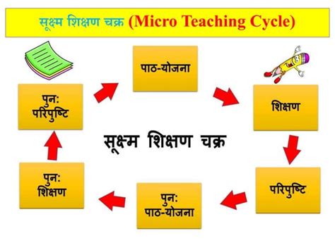 Micro Teaching In Hindi