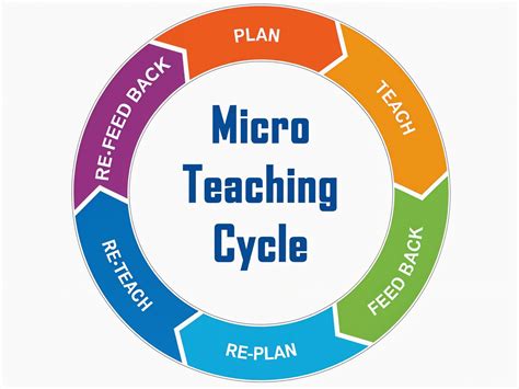 Micro Teaching Skills