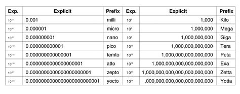 Micro Vs Milli