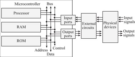 Microcontroller Based System Design
