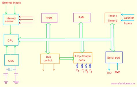 Microcontroller Block Diagram