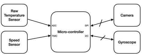 Microcontroller To Sensor Interfacing Techniques