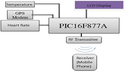 Download Microcontroller Based Wireless Heart Rate Telemonitor For 