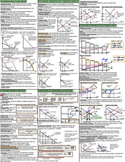Read Microeconomic Formulas Cheat Sheet 