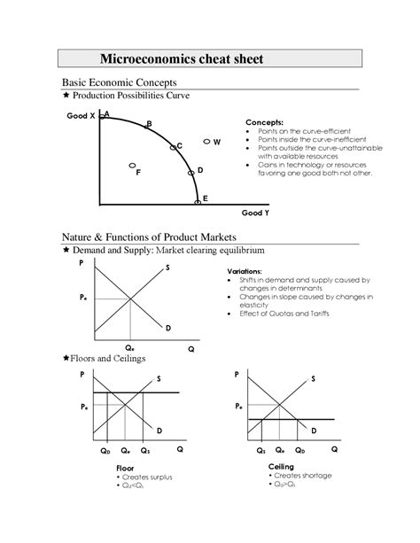 Microeconomics Cheat Sheet