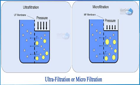 microfiltration and ultrafiltration principles and