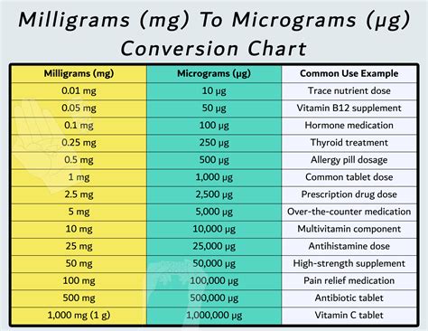 Microgram To Iu Conversion