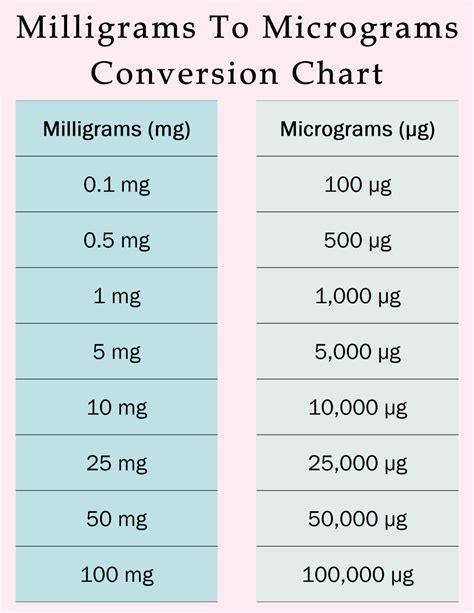 Microgram To Milligram Conversion