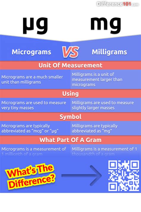 Micrograms To Mg