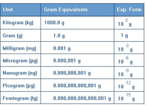 Micrograms To Milligrams