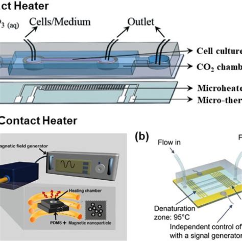 Microheater Material Design Fabrication Temperature Control And Heater Science - Heater Science