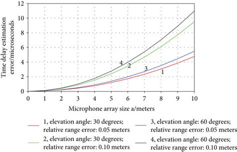 Full Download Microphone Arrays And Time Delay Estimation 