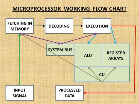microprocessor how it works