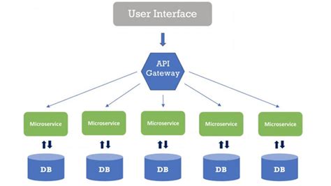 Read Microservice Patterns With Examples In Java 