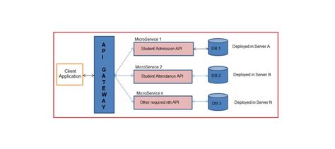 Microservices Using Asp Net Core A Practical Appr