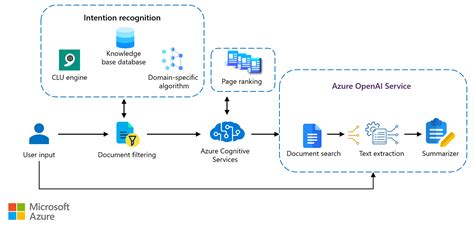 Microsoft Azure Documentation