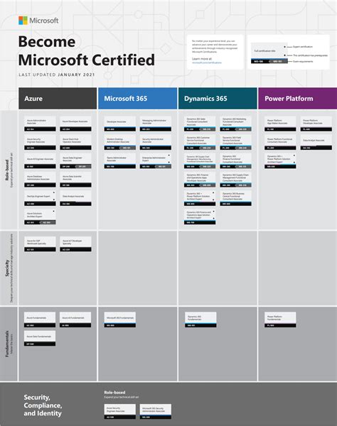microsoft certification - 시험 기본 사항