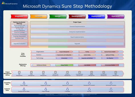 Microsoft Dynamics Sure Step Courseware Firebrand Training