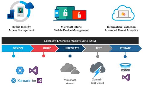 Microsoft Enterprise Mobility Suite Planning And Implementation