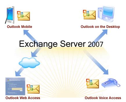 Microsoft Exchange Server 2007 For Dummies Englis
