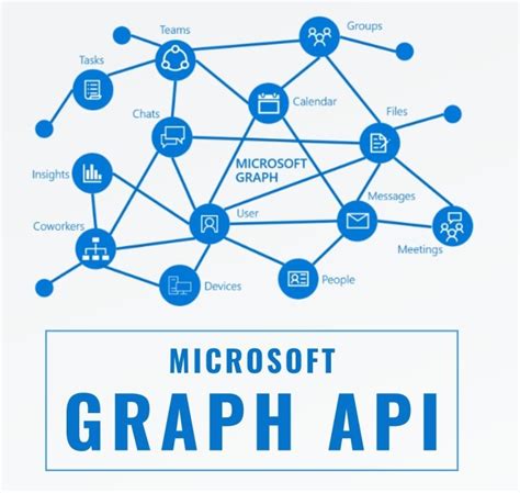 microsoft graph api - How can I update …