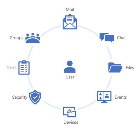 microsoft graph api - How to fetch all emails of all users in an ...