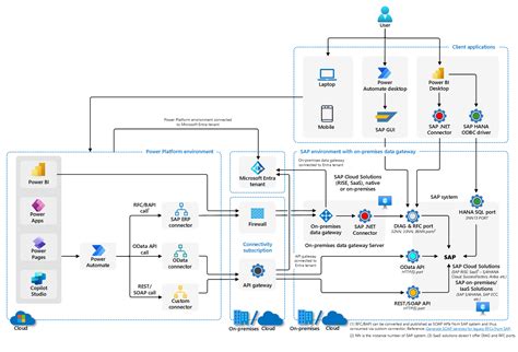 Microsoft Power Platform Enterprise Architecture Second Edition Pdf