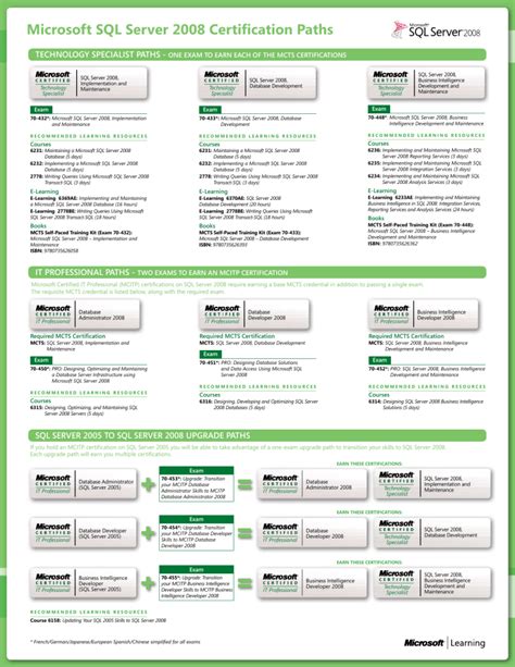 Microsoft Sql Server 2008 Certification Paths