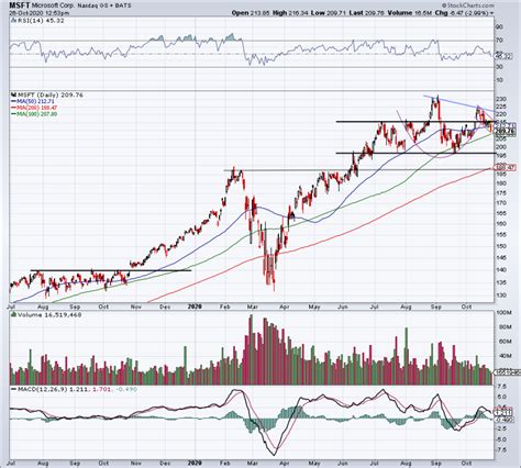 We can trace the history of stock market tra