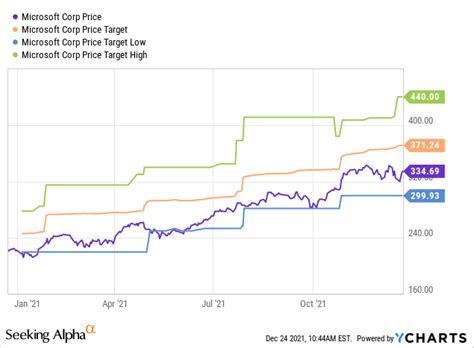 Reduced rates, no down payment and flexible term options ava