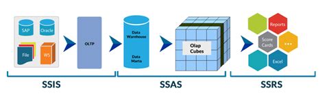 Full Download Microsoft Business Intelligence Msbi Ssis Ssas Ssrs 