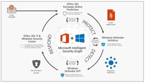 Microsoft Cloud Security for the C-level: Protect, Detect & Respond with Azure Cloud Security