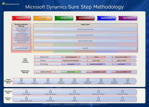 Read Microsoft Dynamics Sure Step Courseware Firebrand Training 