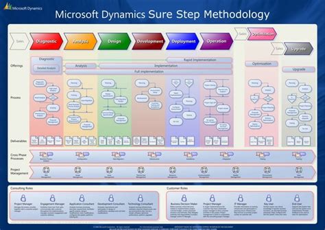 Read Microsoft Dynamics Sure Step Courseware Firebrand Training 