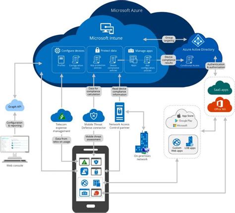 microsoft-graph-docs/intune-tem-devicemanagement.md at main ...