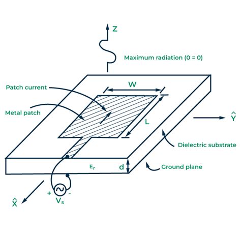 Microstrip Patch Antennas A Designers